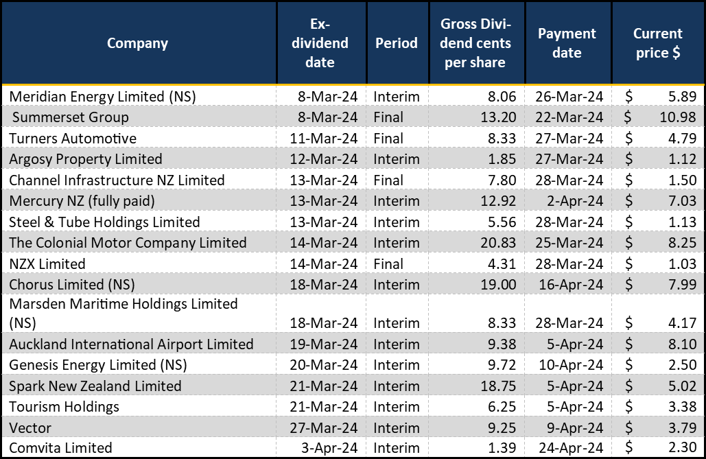 Upcoming Dividend Payments 20240301